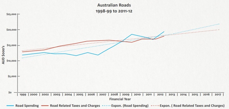 Two graphs on why our road spending is 'hideously inefficient' Graph for Two graphs on why our road spending is 'hideously inefficient'